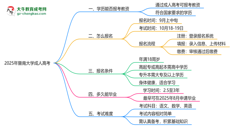 2025年暨南大學(xué)成人高考學(xué)歷能報考教資嗎？思維導(dǎo)圖
