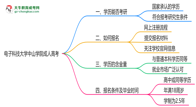 電子科技大學(xué)中山學(xué)院2025年成人高考能考研究生嗎？思維導(dǎo)圖