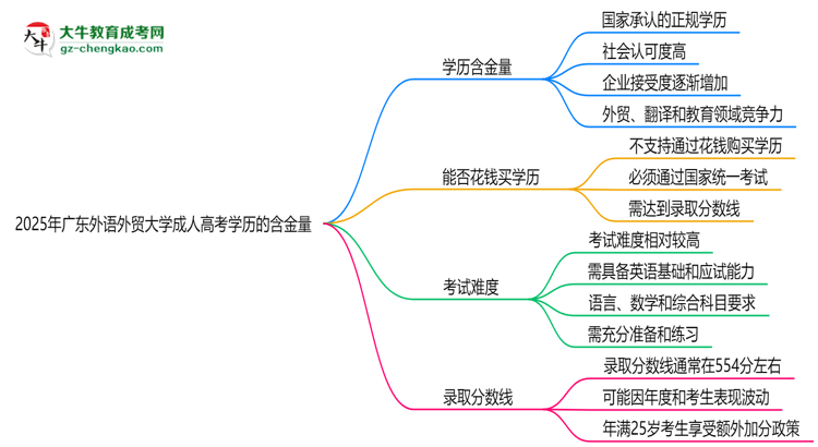 2025年廣東外語外貿(mào)大學(xué)成人高考學(xué)歷的含金量怎么樣？思維導(dǎo)圖