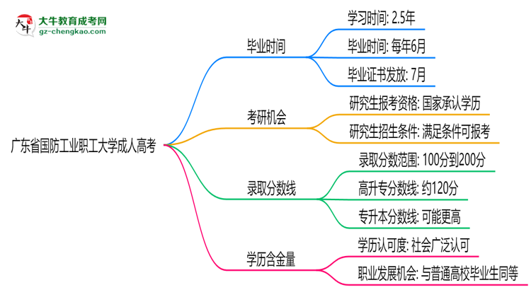 廣東省國防工業(yè)職工大學(xué)成人高考需多久完成并拿證？（2025年新）思維導(dǎo)圖