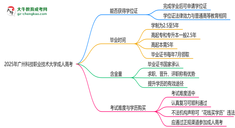 2025年廣州科技職業(yè)技術(shù)大學(xué)成人高考能拿學(xué)位證嗎？思維導(dǎo)圖