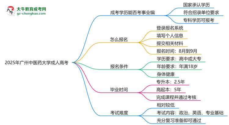 2025年廣州中醫(yī)藥大學(xué)成人高考能考事業(yè)編嗎？思維導(dǎo)圖