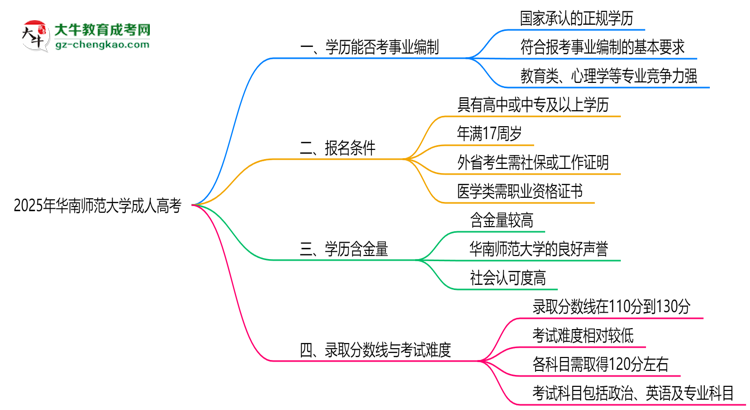 2025年華南師范大學(xué)成人高考能考事業(yè)編嗎？思維導(dǎo)圖