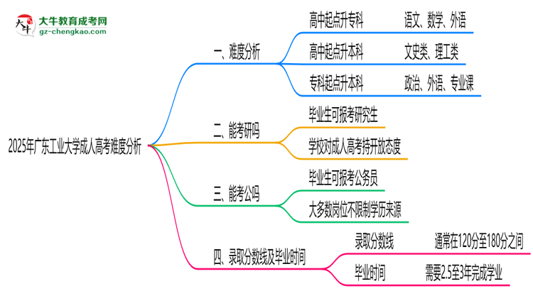 2025年廣東工業(yè)大學(xué)成人高考難不難？思維導(dǎo)圖