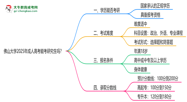 佛山大學(xué)2025年成人高考能考研究生嗎？思維導(dǎo)圖
