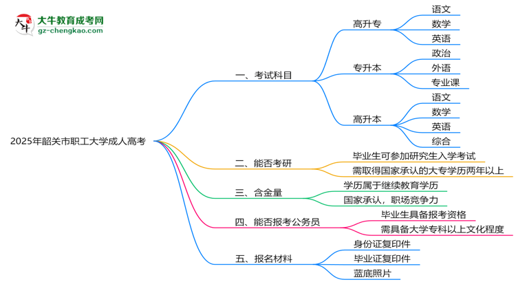 2025年韶關市職工大學成人高考入學考試科目有哪些？思維導圖