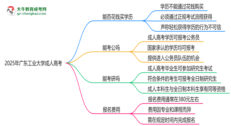 2025年廣東工業(yè)大學(xué)成人高考學(xué)歷花錢能買到嗎？思維導(dǎo)圖