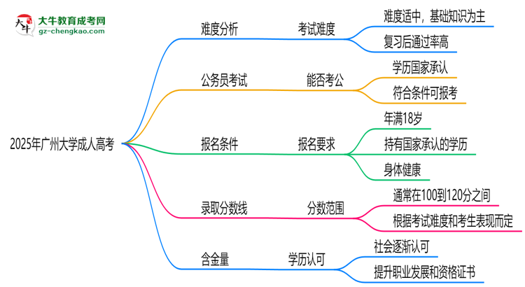 2025年廣州大學成人高考難不難？思維導圖