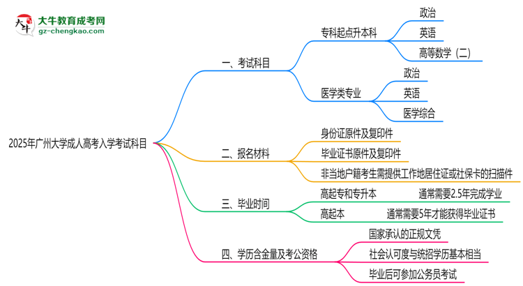 2025年廣州大學成人高考入學考試科目有哪些？思維導圖