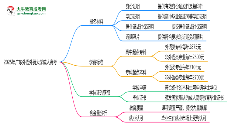 2025年廣東外語外貿(mào)大學(xué)成人高考報名材料需要什么？思維導(dǎo)圖