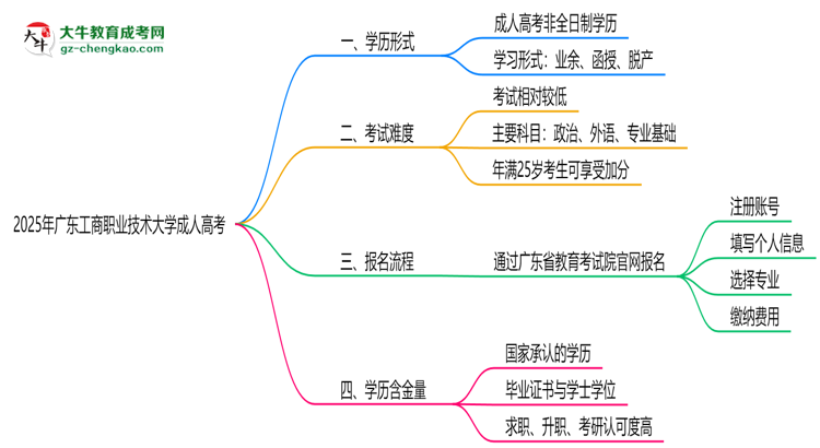 2025年廣東工商職業(yè)技術(shù)大學成人高考是全日制學歷嗎？思維導圖
