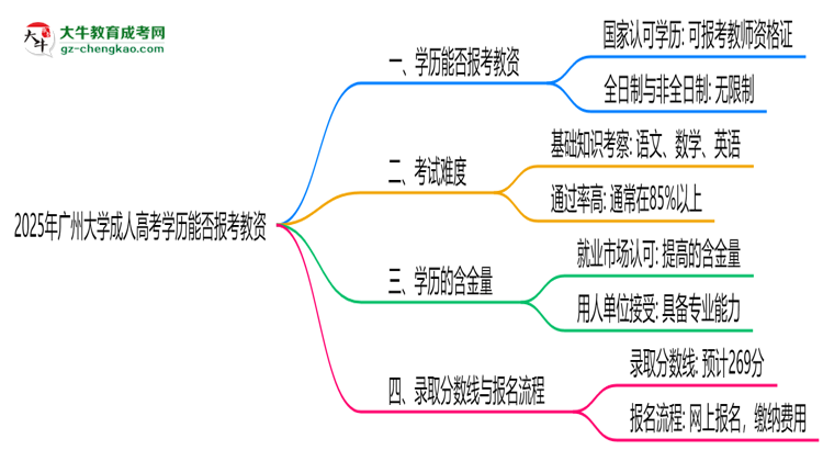 2025年廣州大學成人高考學歷能報考教資嗎？思維導圖