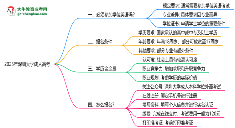 2025年深圳大學(xué)成人高考要考學(xué)位英語(yǔ)嗎？思維導(dǎo)圖