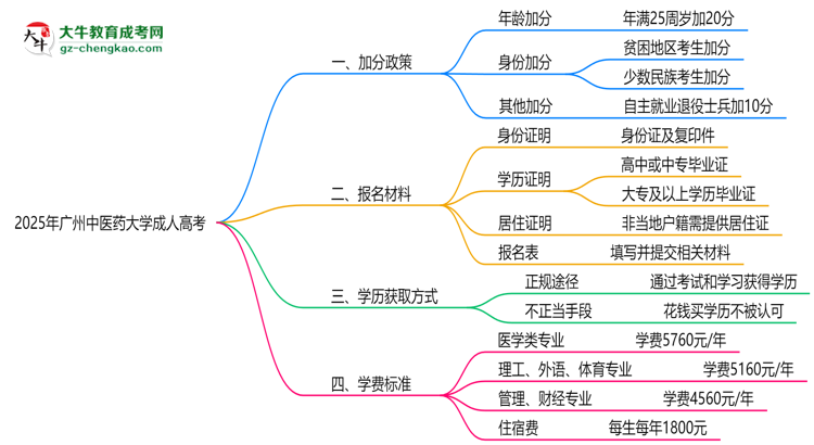 2025年廣州中醫(yī)藥大學成人高考最新加分政策及條件思維導圖