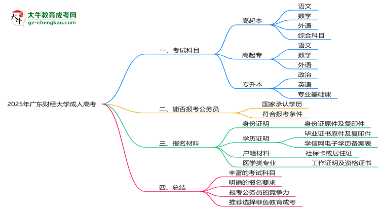 2025年廣東財經(jīng)大學(xué)成人高考入學(xué)考試科目有哪些？思維導(dǎo)圖