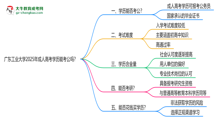 廣東工業(yè)大學(xué)2025年成人高考學(xué)歷能考公嗎？思維導(dǎo)圖