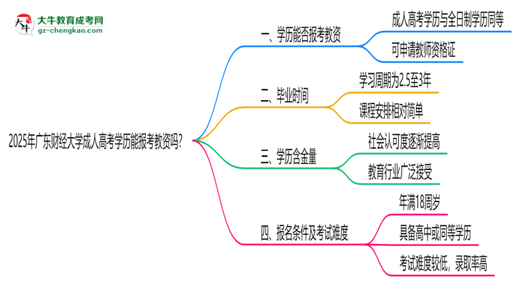 2025年廣東財經(jīng)大學(xué)成人高考學(xué)歷能報考教資嗎？思維導(dǎo)圖