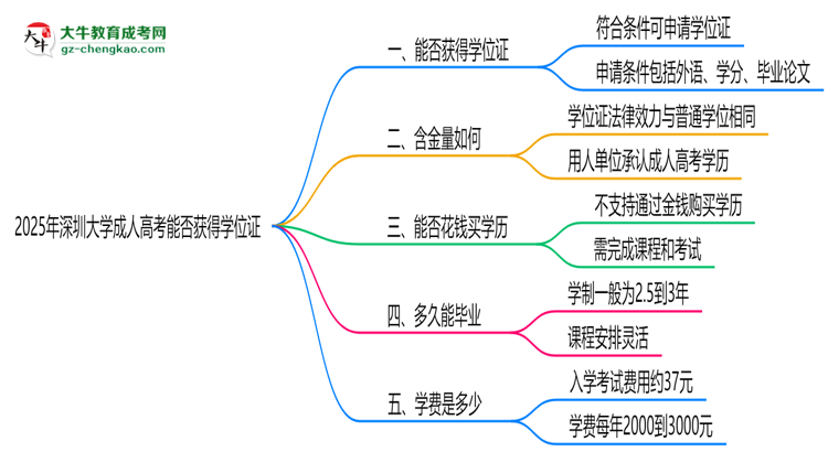 2025年深圳大學(xué)成人高考能拿學(xué)位證嗎？思維導(dǎo)圖
