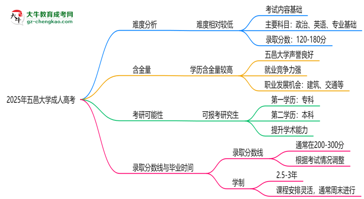 2025年五邑大學(xué)成人高考難不難？思維導(dǎo)圖