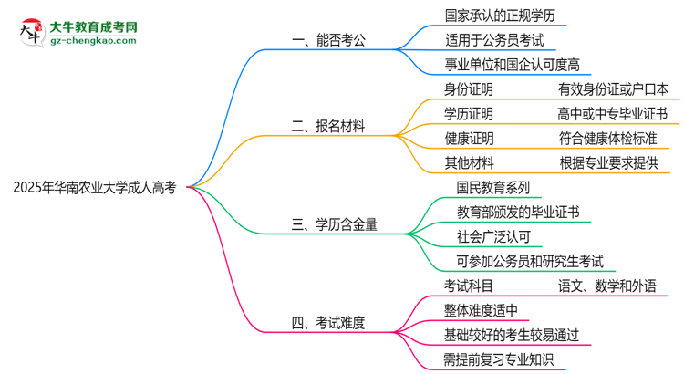 華南農(nóng)業(yè)大學(xué)2025年成人高考學(xué)歷能考公嗎？思維導(dǎo)圖