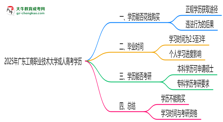 2025年廣東工商職業(yè)技術(shù)大學(xué)成人高考學(xué)歷花錢能買到嗎？思維導(dǎo)圖