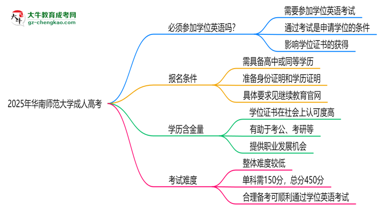 2025年華南師范大學(xué)成人高考要考學(xué)位英語嗎？思維導(dǎo)圖