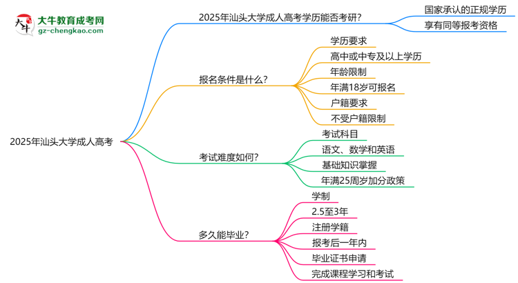 汕頭大學(xué)2025年成人高考能考研究生嗎？思維導(dǎo)圖