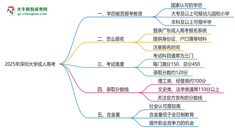 2025年深圳大學(xué)成人高考學(xué)歷能報(bào)考教資嗎？思維導(dǎo)圖