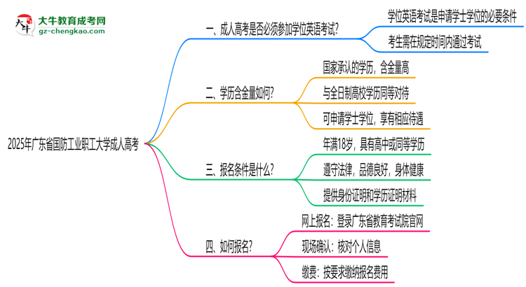 2025年廣東省國防工業(yè)職工大學(xué)成人高考要考學(xué)位英語嗎？思維導(dǎo)圖