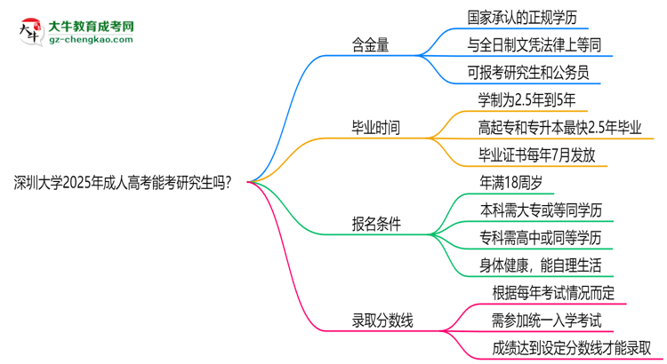 深圳大學2025年成人高考能考研究生嗎？思維導圖