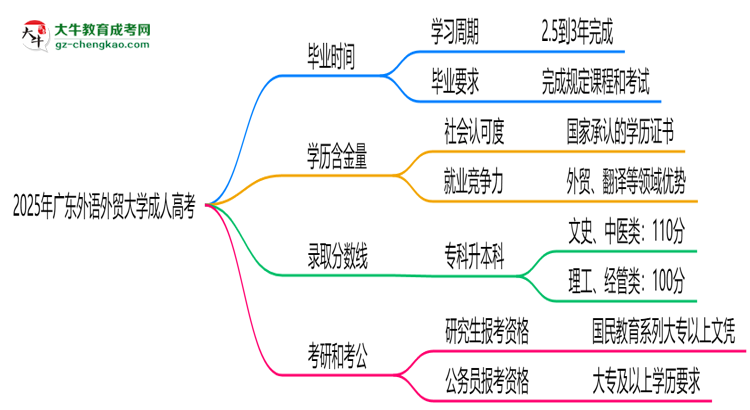 廣東外語外貿(mào)大學(xué)成人高考需多久完成并拿證？（2025年新）思維導(dǎo)圖
