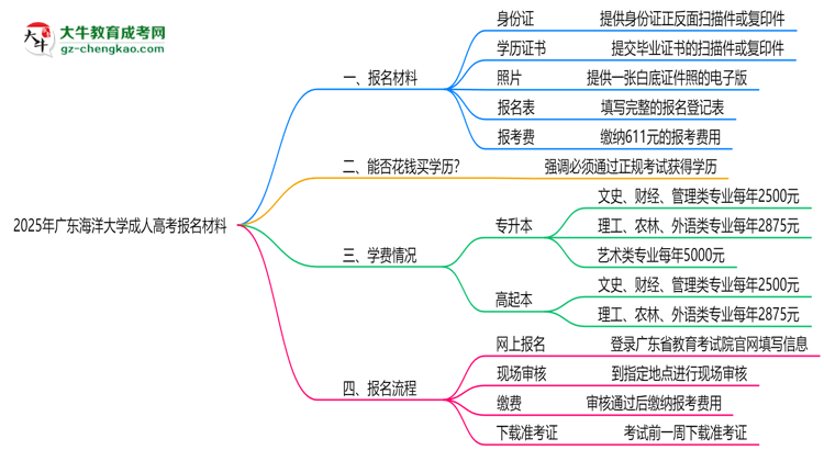 2025年廣東海洋大學成人高考報名材料需要什么？思維導圖