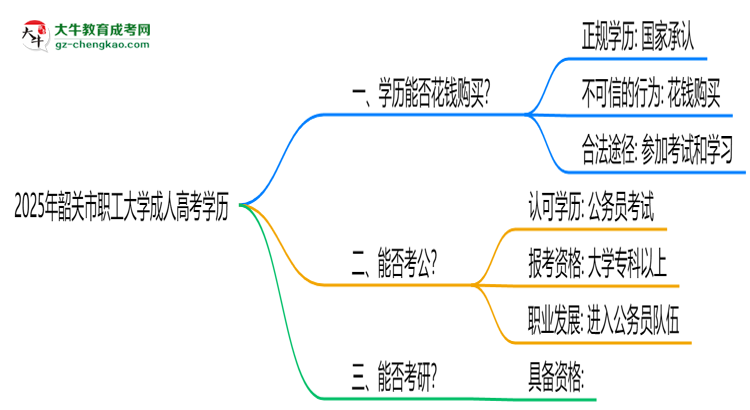 2025年韶關(guān)市職工大學(xué)成人高考學(xué)歷花錢(qián)能買(mǎi)到嗎？思維導(dǎo)圖