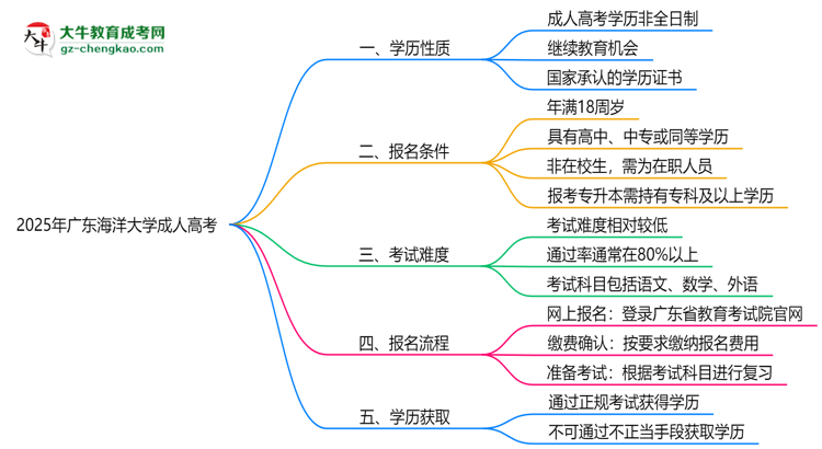 2025年廣東海洋大學成人高考是全日制學歷嗎？思維導圖