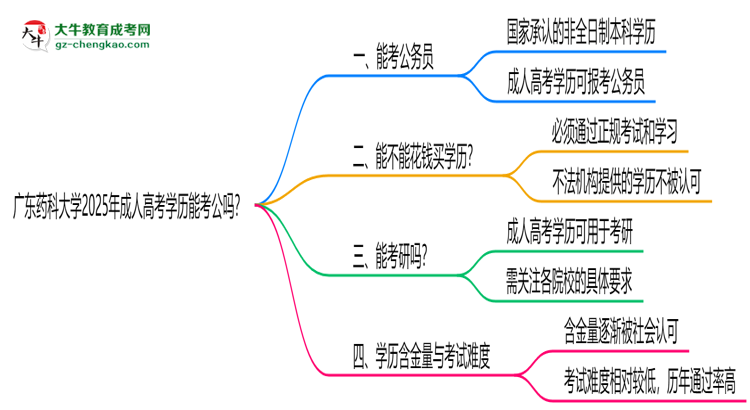 廣東藥科大學2025年成人高考學歷能考公嗎？思維導圖