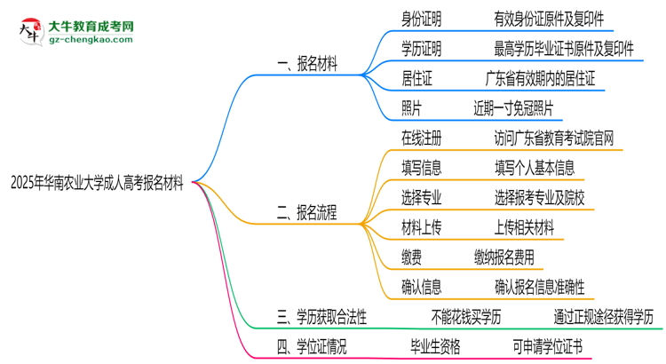 2025年華南農(nóng)業(yè)大學(xué)成人高考報(bào)名材料需要什么？思維導(dǎo)圖