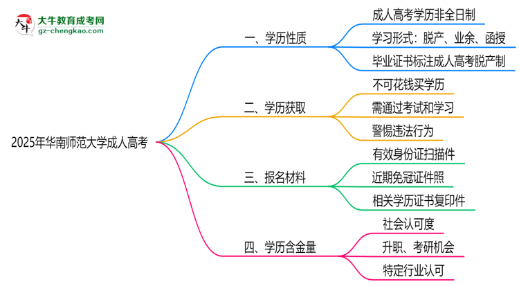 2025年華南師范大學成人高考是全日制學歷嗎？思維導(dǎo)圖