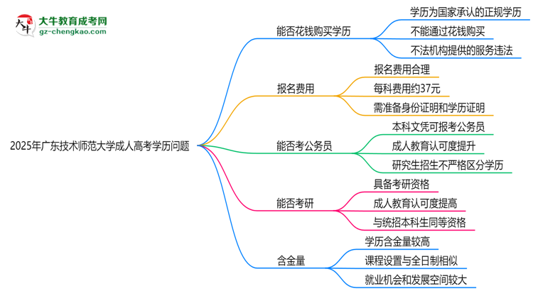 2025年廣東技術(shù)師范大學(xué)成人高考學(xué)歷花錢能買到嗎？思維導(dǎo)圖