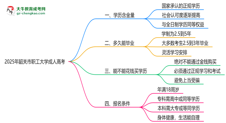 2025年韶關(guān)市職工大學(xué)成人高考學(xué)歷的含金量怎么樣？思維導(dǎo)圖