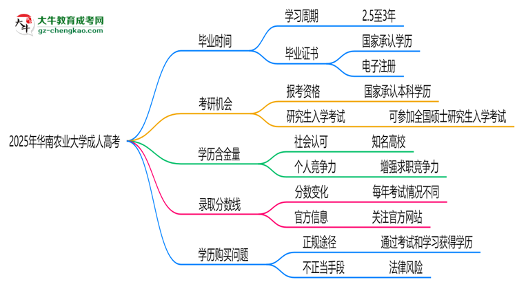 華南農(nóng)業(yè)大學(xué)成人高考需多久完成并拿證？（2025年新）思維導(dǎo)圖