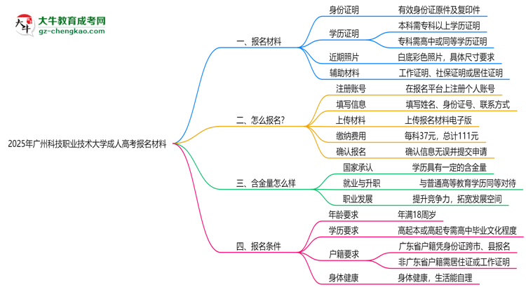 2025年廣州科技職業(yè)技術(shù)大學(xué)成人高考報名材料需要什么？思維導(dǎo)圖