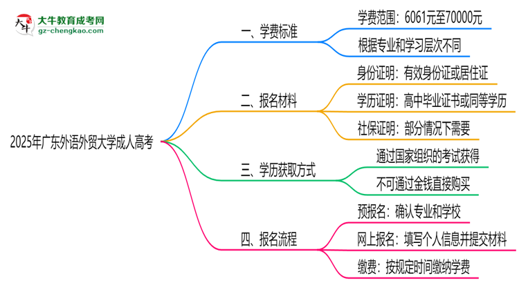 2025年廣東外語外貿大學成人高考最新學費標準多少思維導圖