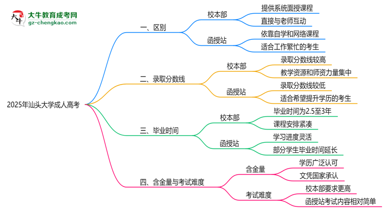 汕頭大學(xué)2025年成人高考校本部和函授站哪個更好？思維導(dǎo)圖