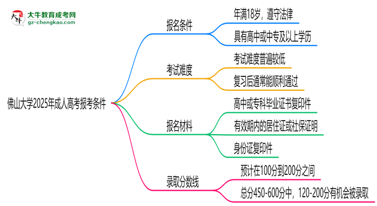 佛山大學2025年成人高考報考條件是什么思維導圖