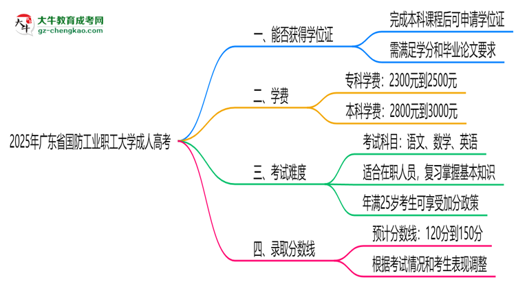 2025年廣東省國(guó)防工業(yè)職工大學(xué)成人高考能拿學(xué)位證嗎？思維導(dǎo)圖