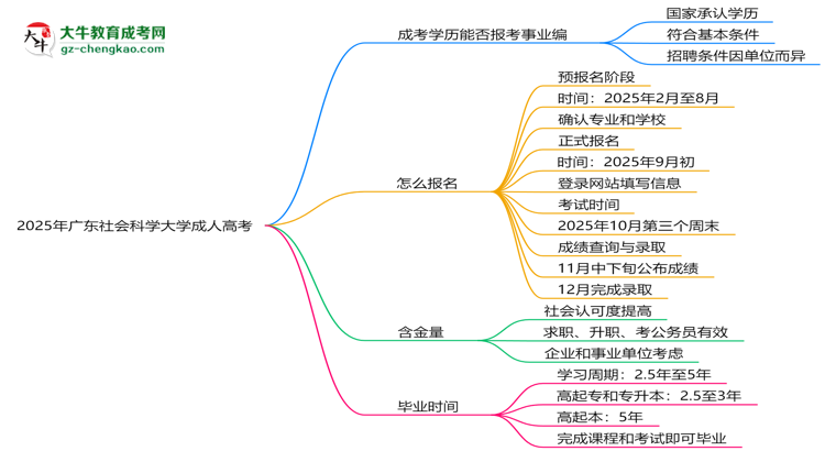 2025年廣東社會(huì)科學(xué)大學(xué)成人高考能考事業(yè)編嗎？思維導(dǎo)圖