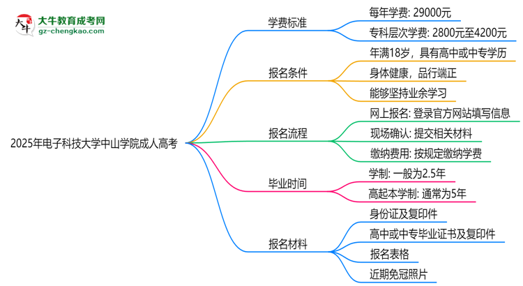 2025年電子科技大學(xué)中山學(xué)院成人高考最新學(xué)費標準多少思維導(dǎo)圖