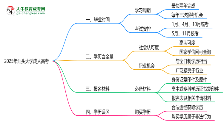 汕頭大學(xué)成人高考需多久完成并拿證？（2025年新）思維導(dǎo)圖