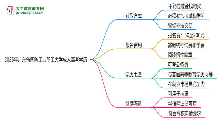 2025年廣東省國(guó)防工業(yè)職工大學(xué)成人高考學(xué)歷花錢能買到嗎？思維導(dǎo)圖