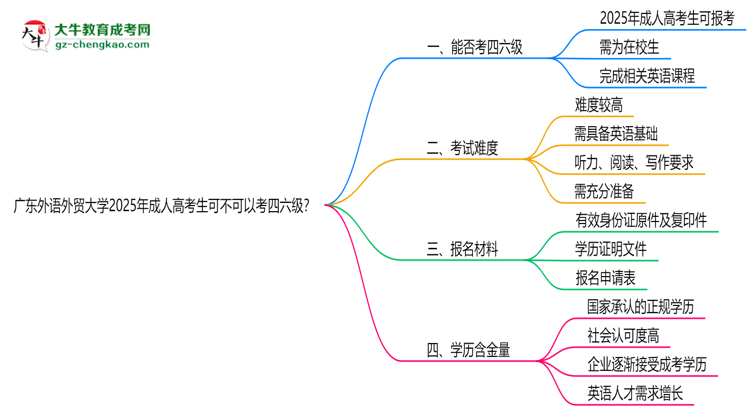 廣東外語外貿(mào)大學(xué)2025年成人高考生可不可以考四六級？思維導(dǎo)圖